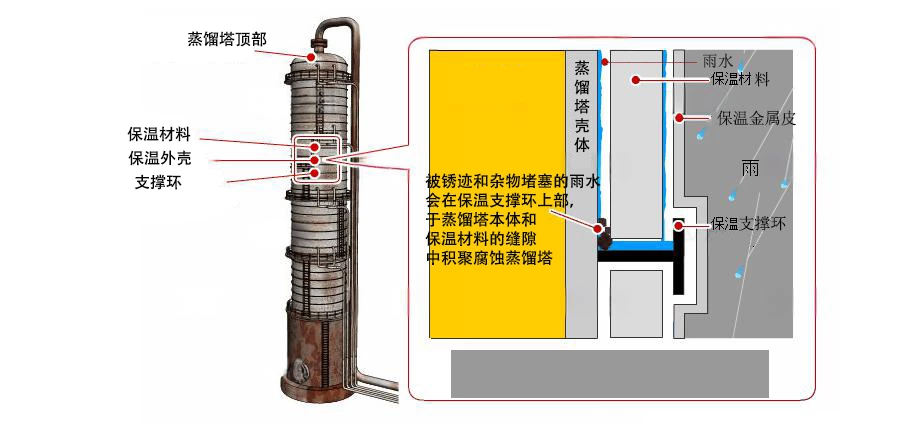 蒸馏塔储罐保温层下腐蚀防护