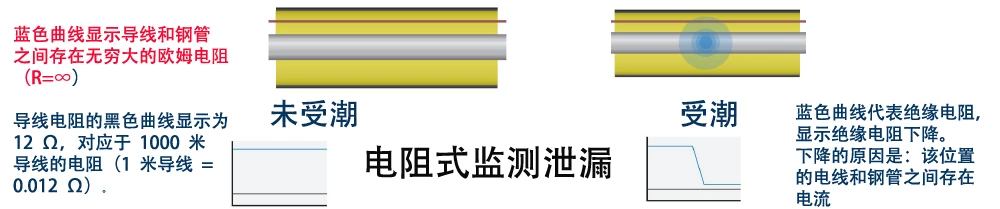 保温层下湿气泄露监测之电阻测量法