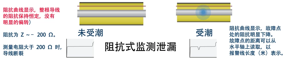 保温层下湿气泄露监测之二阻抗测量