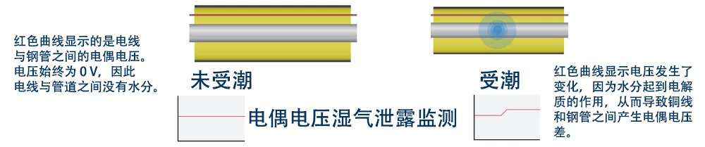 保温层下湿气泄露监测之三电偶电压法