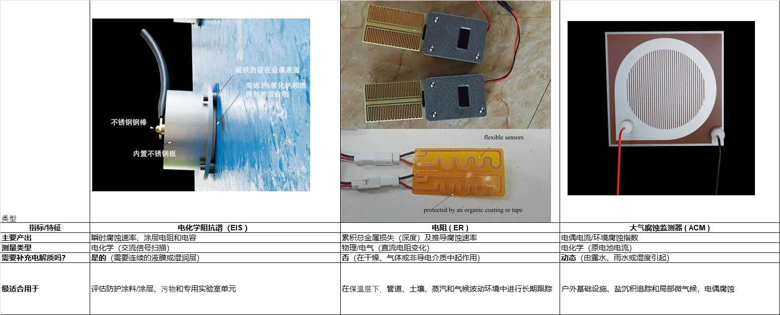 恶劣微气候下 EIS、ER 与 ACM 传感器的对比研究
