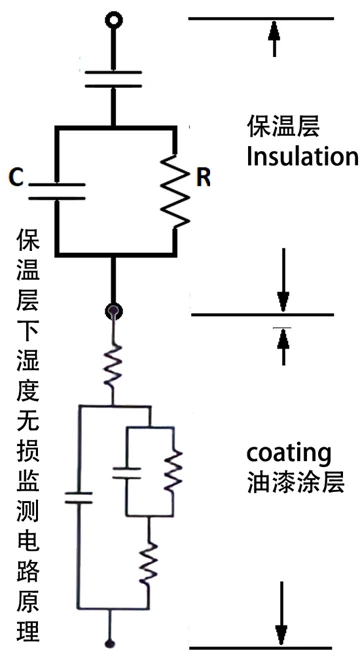 基于电容的CUI保温层湿度在线监测原理